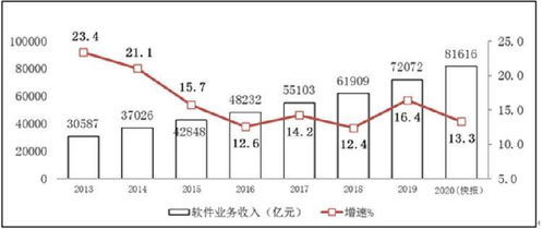 2020年中國軟件業(yè)務(wù)收入突破八萬億 增長勢頭與行業(yè)投資管理分析